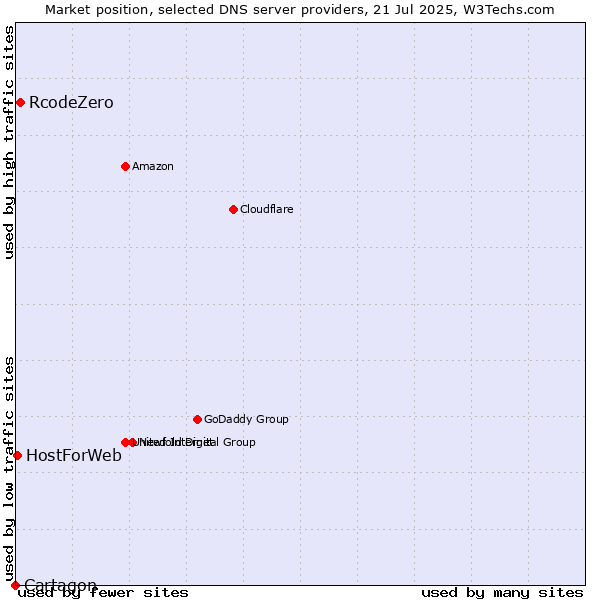 Market position of RcodeZero vs. HostForWeb vs. Cartagon