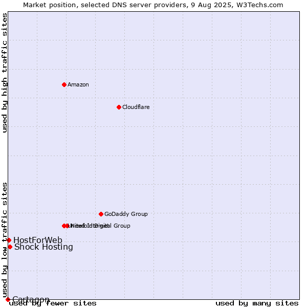 Market position of Shock Hosting vs. HostForWeb vs. Cartagon