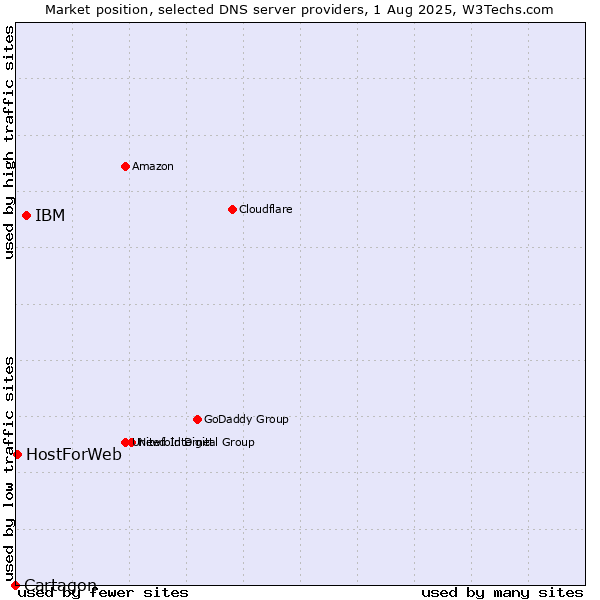 Market position of IBM vs. HostForWeb vs. Cartagon