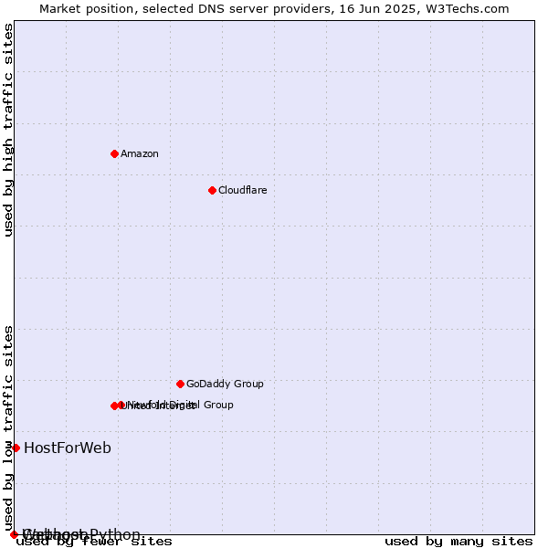 Market position of HostForWeb vs. Webhost Python vs. Cartagon