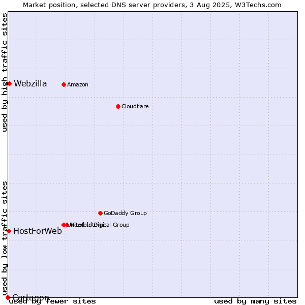 Market position of Webzilla vs. HostForWeb vs. Cartagon