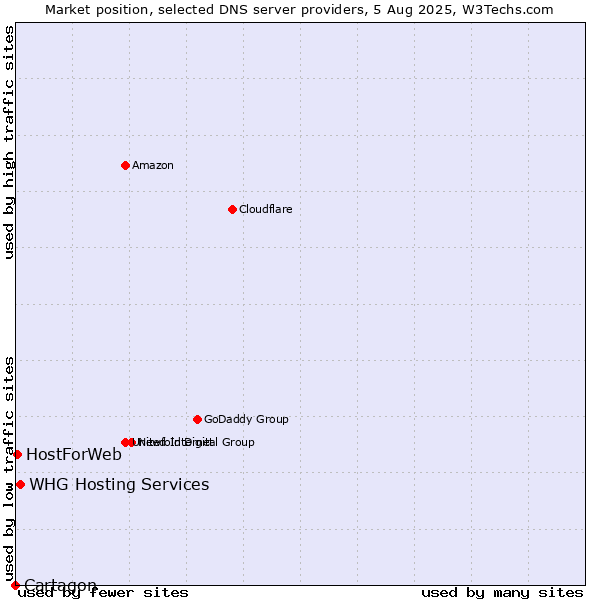 Market position of WHG Hosting Services vs. HostForWeb vs. Cartagon