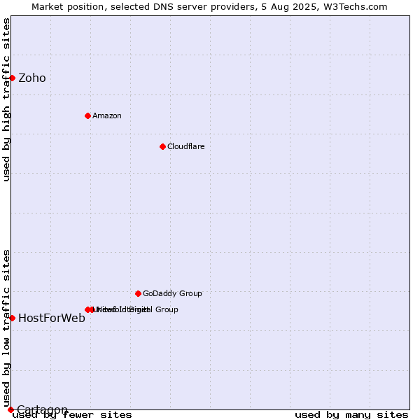 Market position of Zoho vs. HostForWeb vs. Cartagon