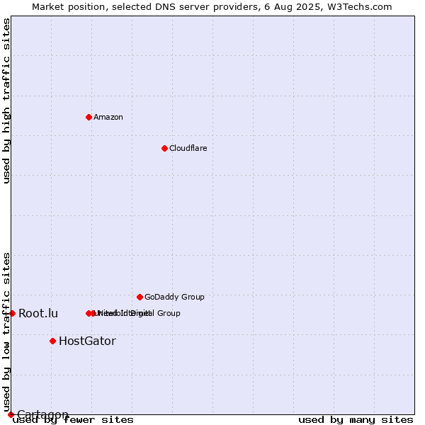 Market position of HostGator vs. Root.lu vs. Cartagon