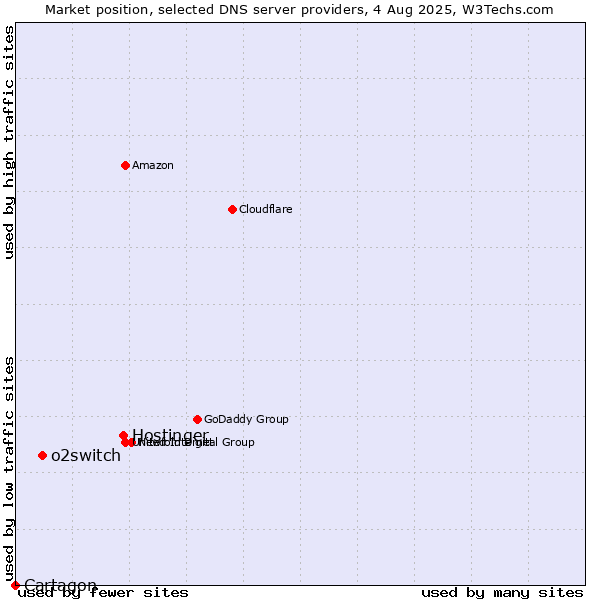 Market position of Hostinger vs. o2switch vs. Cartagon