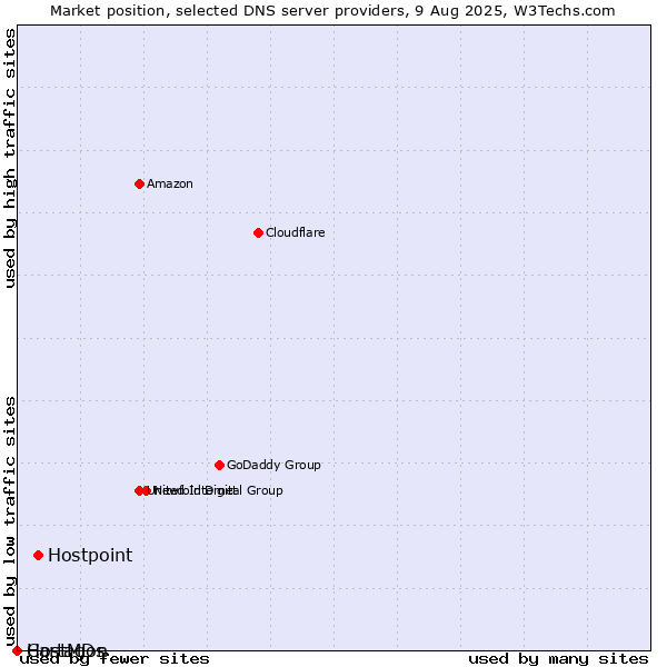 Market position of Hostpoint vs. Cartagon vs. HostMDs