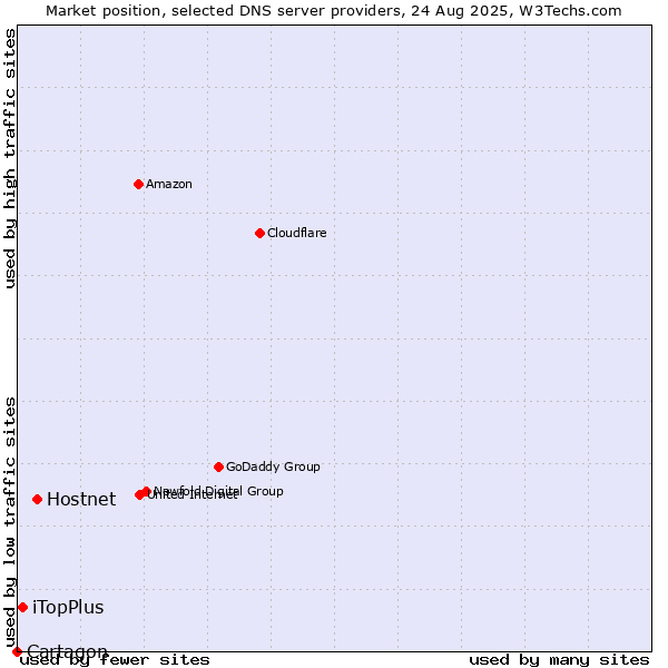 Market position of Hostnet vs. iTopPlus vs. Cartagon