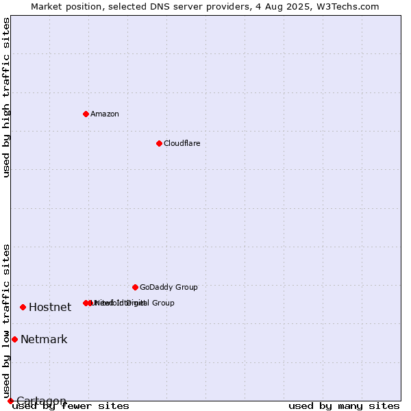 Market position of Hostnet vs. Netmark vs. Cartagon