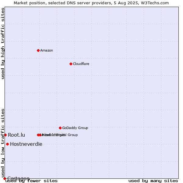 Market position of Hostneverdie vs. Root.lu vs. Cartagon