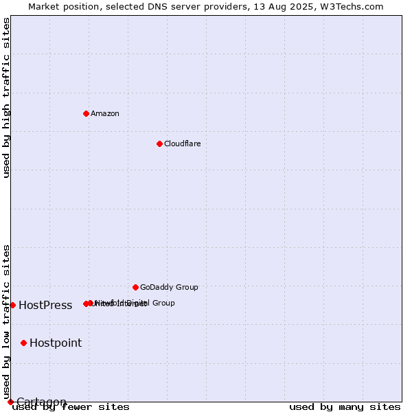 Market position of Hostpoint vs. HostPress vs. Cartagon