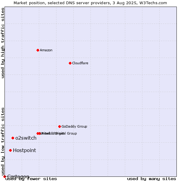 Market position of o2switch vs. Hostpoint vs. Cartagon