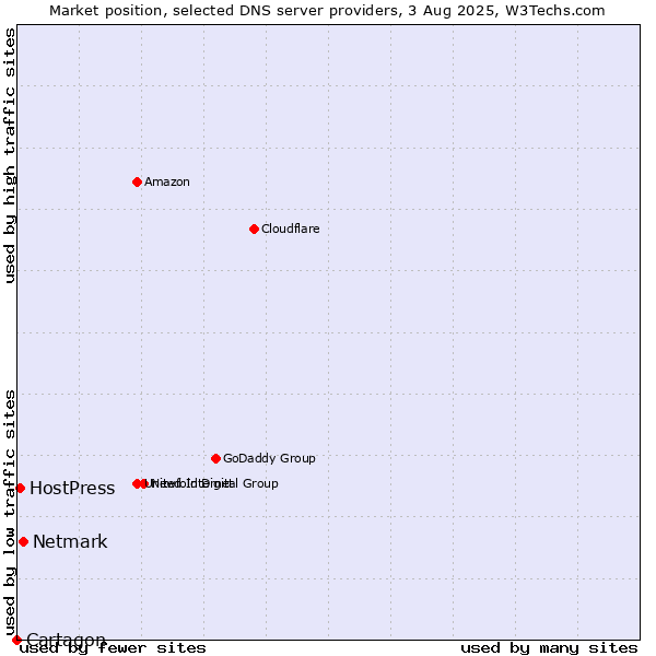 Market position of Netmark vs. HostPress vs. Cartagon