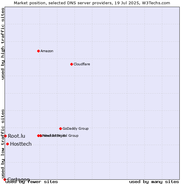 Market position of Hosttech vs. Root.lu vs. Cartagon