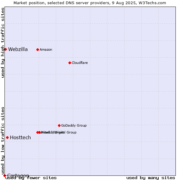 Market position of Hosttech vs. Webzilla vs. Cartagon