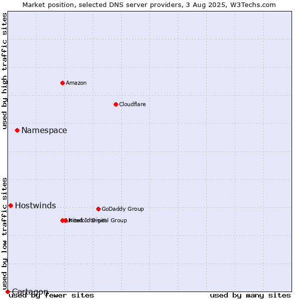 Market position of Namespace vs. Hostwinds vs. Cartagon