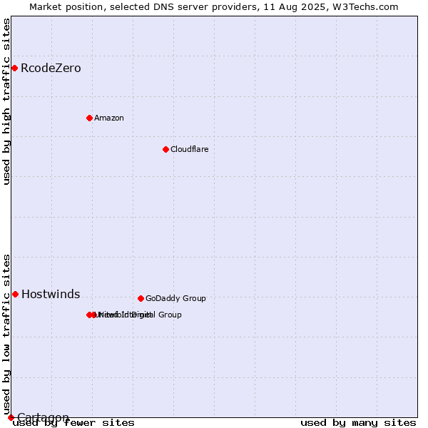 Market position of Hostwinds vs. RcodeZero vs. Cartagon