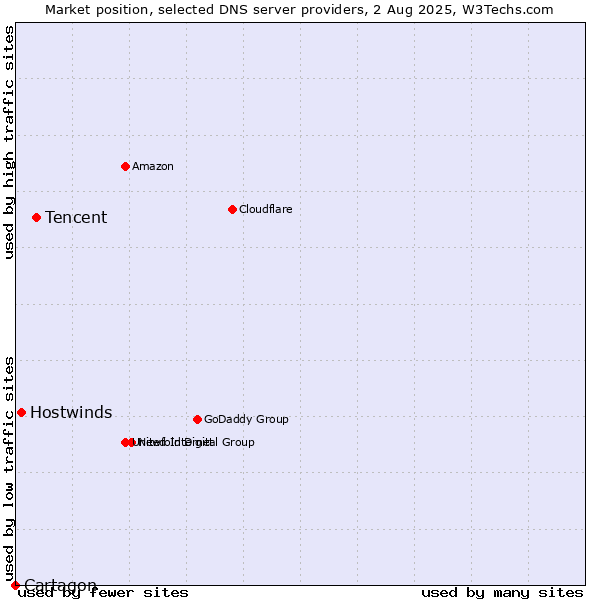 Market position of Tencent vs. Hostwinds vs. Cartagon