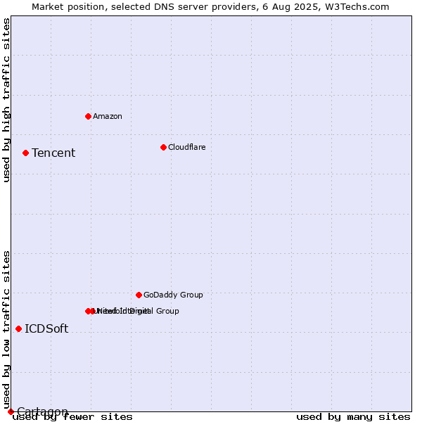 Market position of Tencent vs. ICDSoft vs. Cartagon