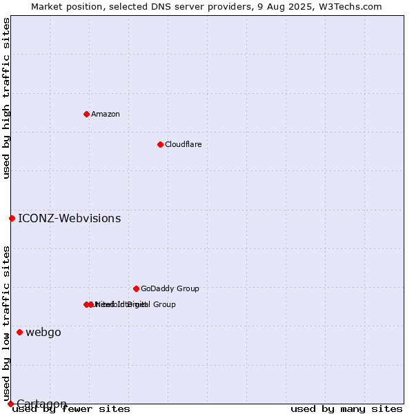 Market position of webgo vs. ICONZ-Webvisions vs. Cartagon