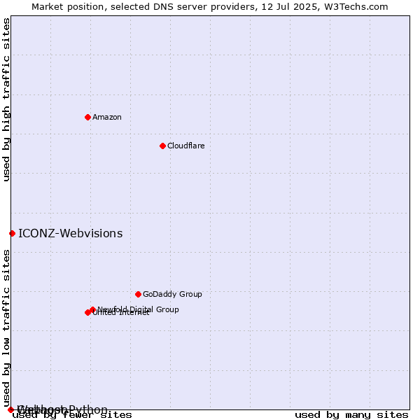 Market position of ICONZ-Webvisions vs. Cartagon vs. Webhost Python