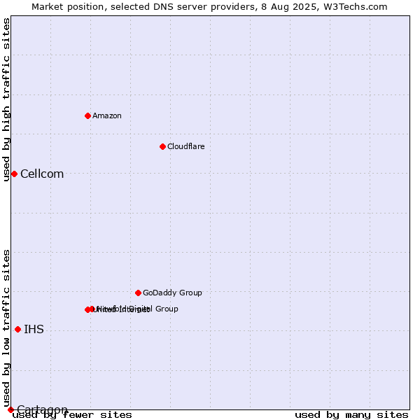 Market position of IHS vs. Cellcom vs. Cartagon