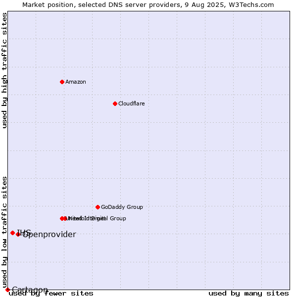 Market position of Openprovider vs. IHS vs. Cartagon