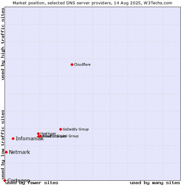 Market position of Infomaniak vs. Netmark vs. Cartagon