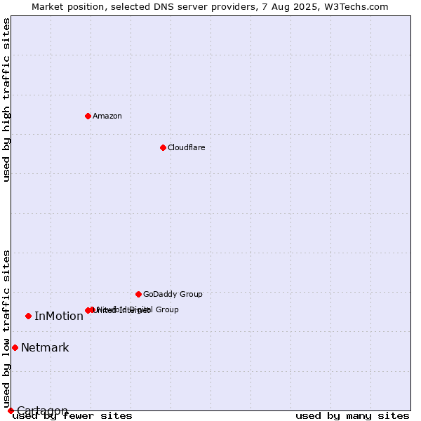 Market position of InMotion vs. Netmark vs. Cartagon
