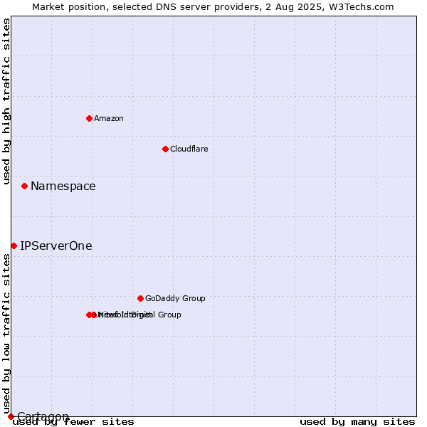 Market position of Namespace vs. IPServerOne vs. Cartagon