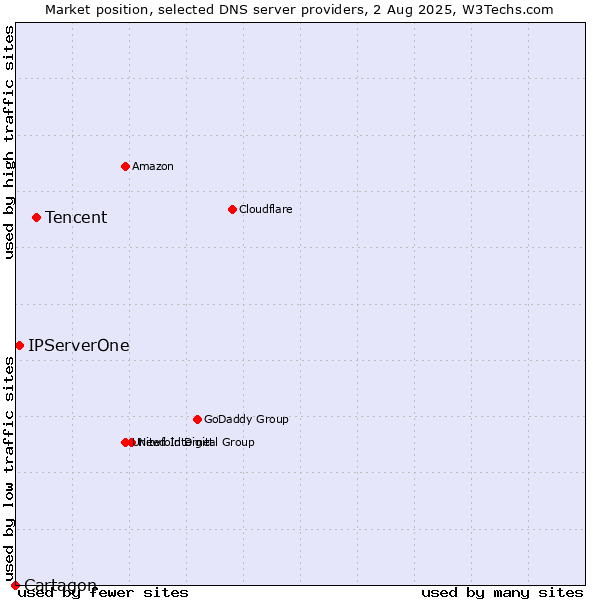 Market position of Tencent vs. IPServerOne vs. Cartagon