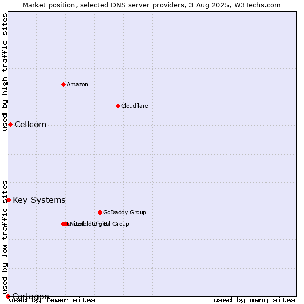 Market position of Cellcom vs. Key-Systems vs. Cartagon