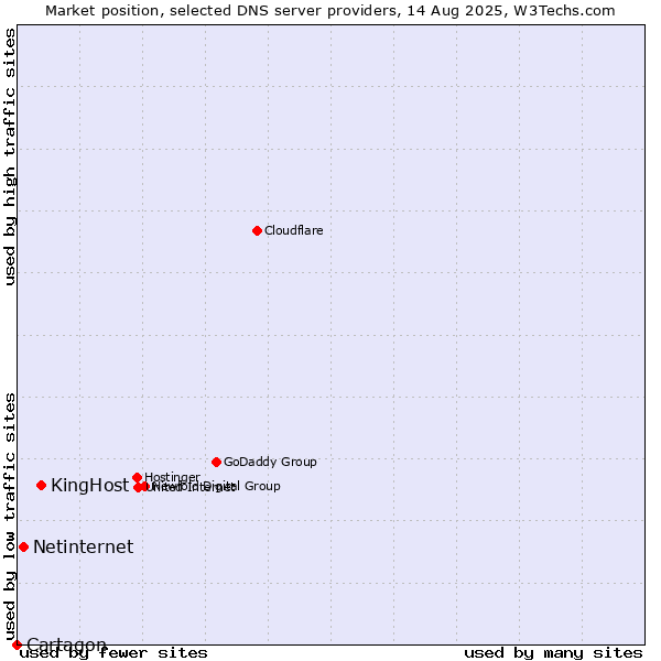 Market position of KingHost vs. Netinternet vs. Cartagon