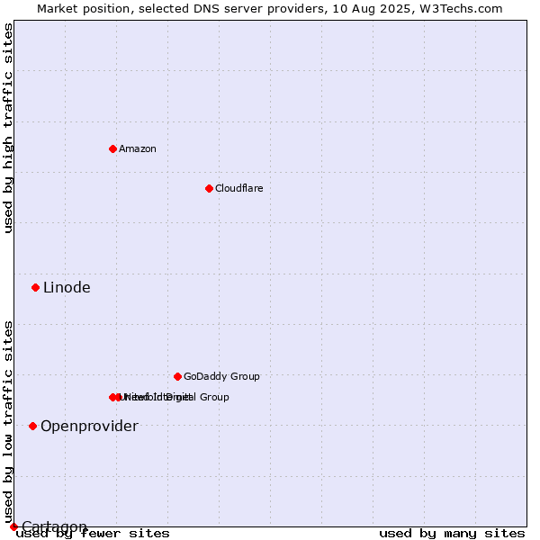 Market position of Linode vs. Openprovider vs. Cartagon