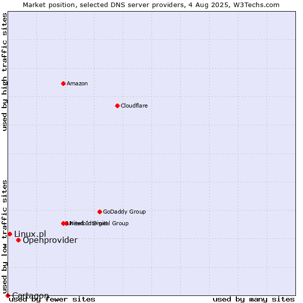 Market position of Openprovider vs. Linux.pl vs. Cartagon