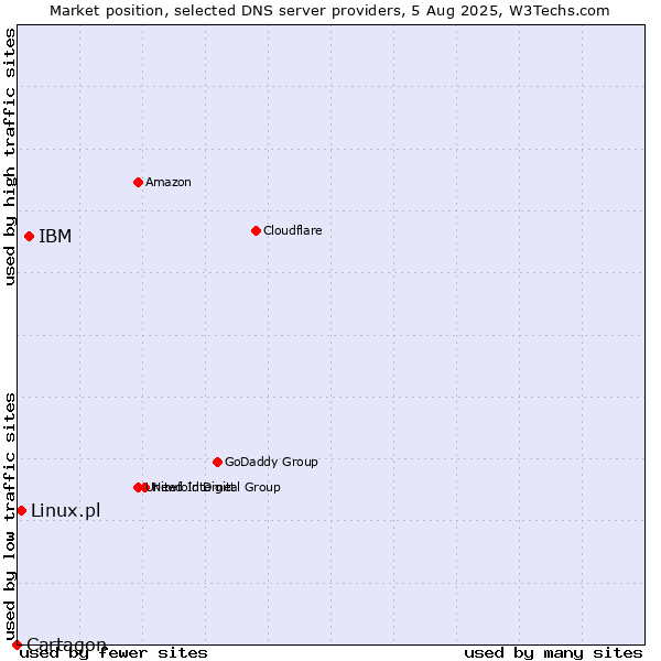 Market position of IBM vs. Linux.pl vs. Cartagon