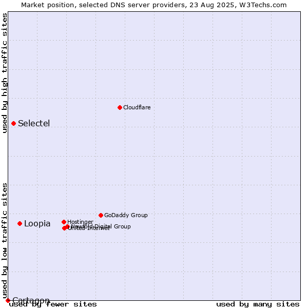 Market position of Loopia vs. Selectel vs. Cartagon