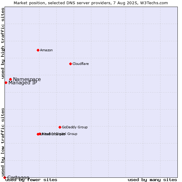 Market position of Namespace vs. Managed IP vs. Cartagon
