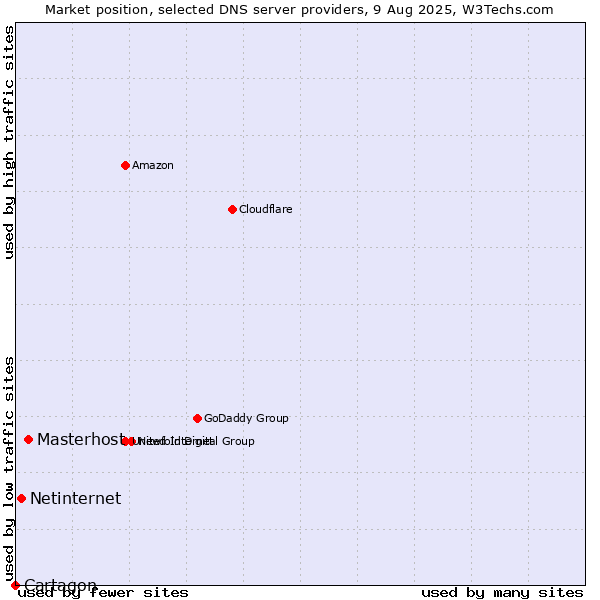 Market position of Masterhost vs. Netinternet vs. Cartagon