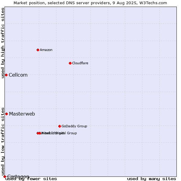 Market position of Masterweb vs. Cellcom vs. Cartagon