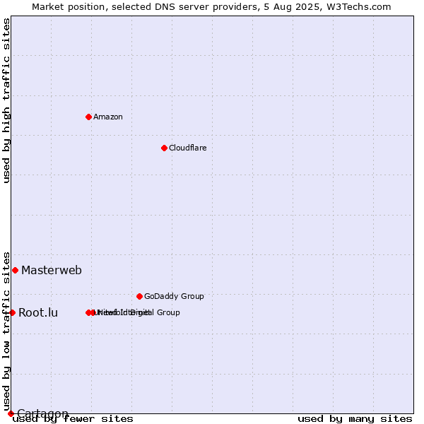 Market position of Masterweb vs. Root.lu vs. Cartagon