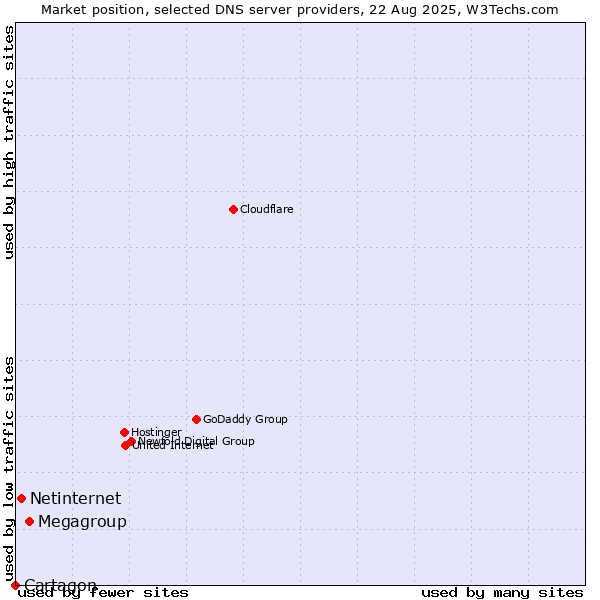 Market position of Megagroup vs. Netinternet vs. Cartagon