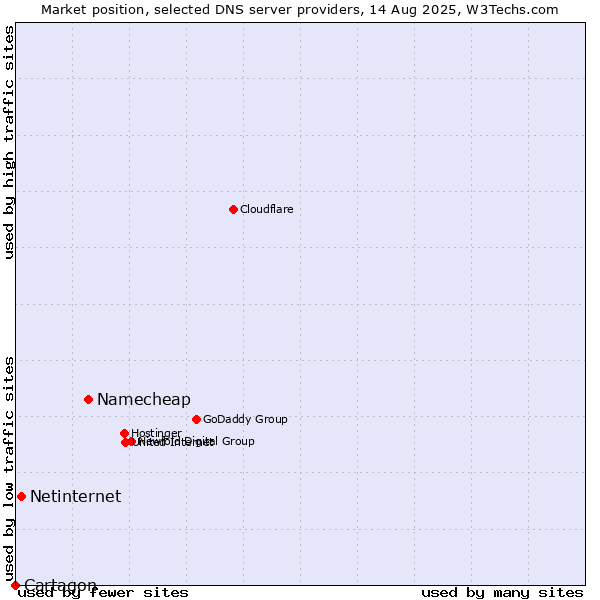 Market position of Namecheap vs. Netinternet vs. Cartagon