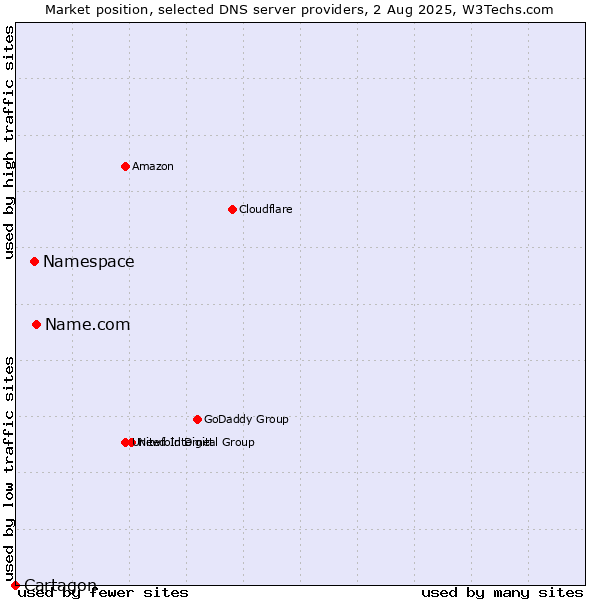 Market position of Name.com vs. Namespace vs. Cartagon