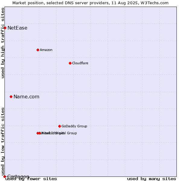 Market position of Name.com vs. NetEase vs. Cartagon