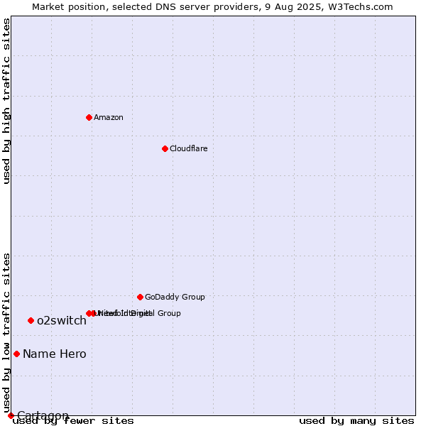 Market position of o2switch vs. Name Hero vs. Cartagon