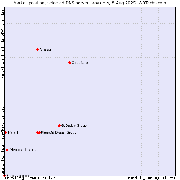 Market position of Name Hero vs. Root.lu vs. Cartagon