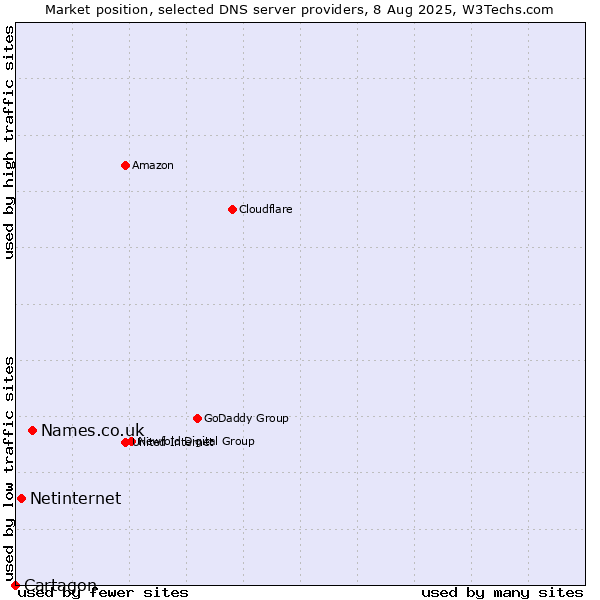 Market position of Names.co.uk vs. Netinternet vs. Cartagon