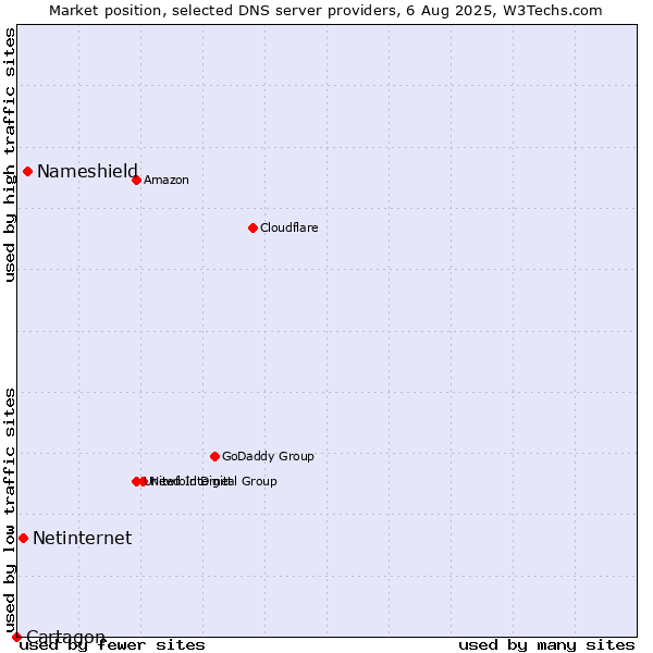 Market position of Nameshield vs. Netinternet vs. Cartagon