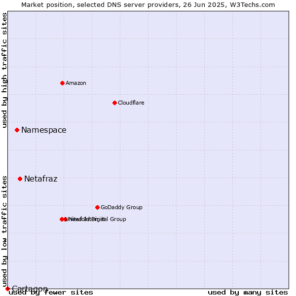 Market position of Netafraz vs. Namespace vs. Cartagon