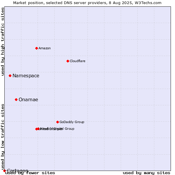 Market position of Onamae vs. Namespace vs. Cartagon
